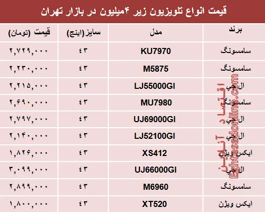 نرخ انواع تلویزیون‌های ارزان قیمت در بازار؟ +جدول