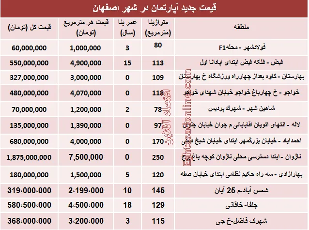 نرخ قطعی آپارتمان در اصفهان؟ +جدول