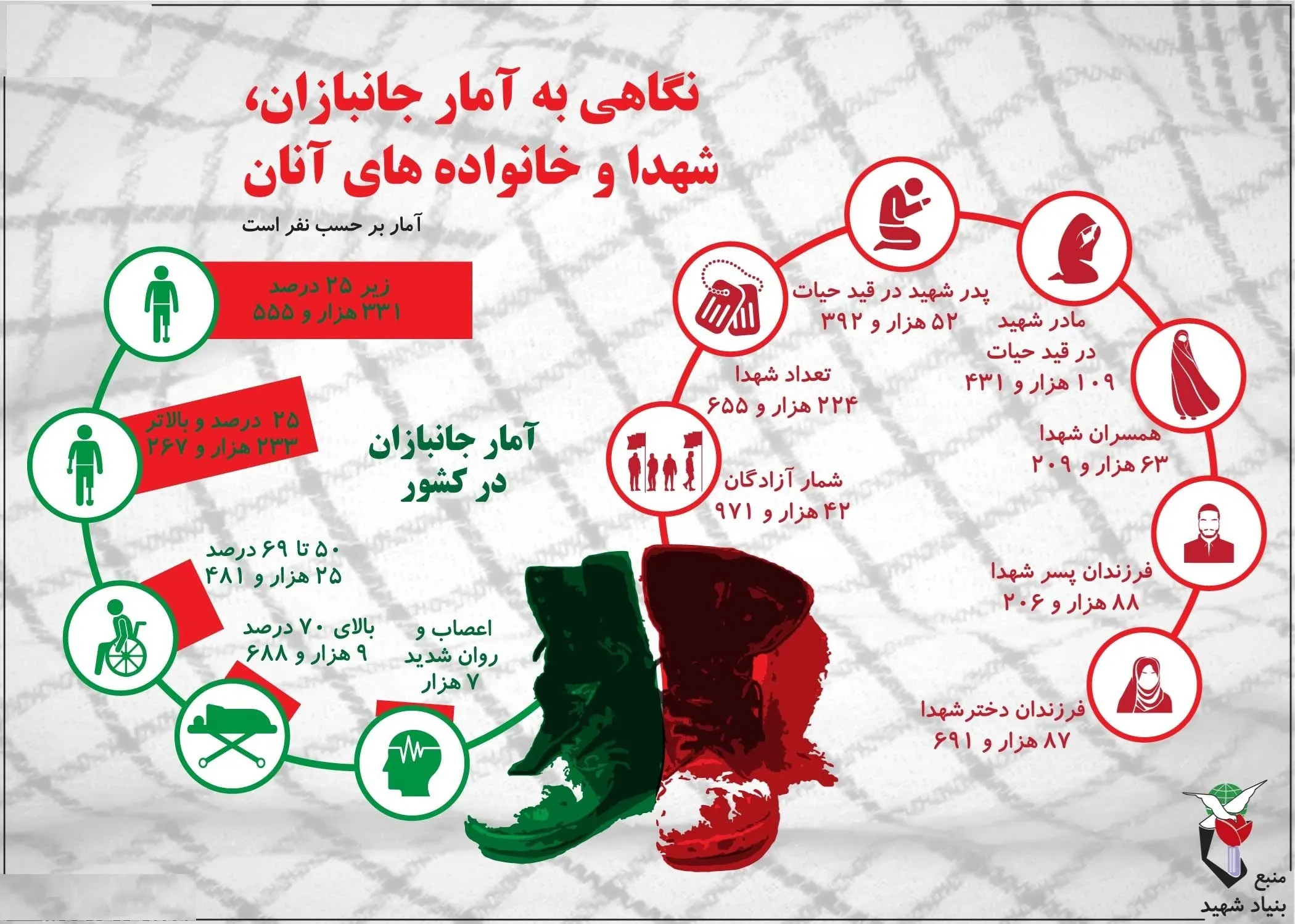نگاهی به آمار جانبازان، شهدا و خانواده‌های آنان +اینفوگرافیک