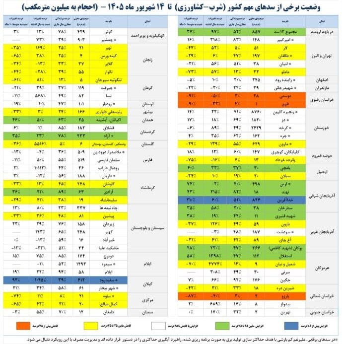 وضعیت سدهای کشور بحرانی شد/ آیا پاییز و زمستان بیآب را پیش رو داریم؟ وضعیت سدهای کشور بحرانی شد/ آیا پاییز و زمستان بیآب را پیش رو داریم؟
