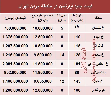 مظنه آپارتمان در منطقه جردن ؟ +جدول
