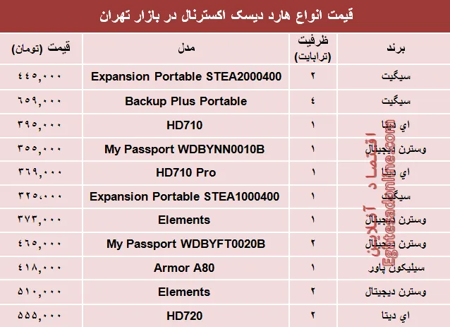نرخ انواع هارد‌ دیسک‌ اکسترنال در بازار تهران؟ +جدول