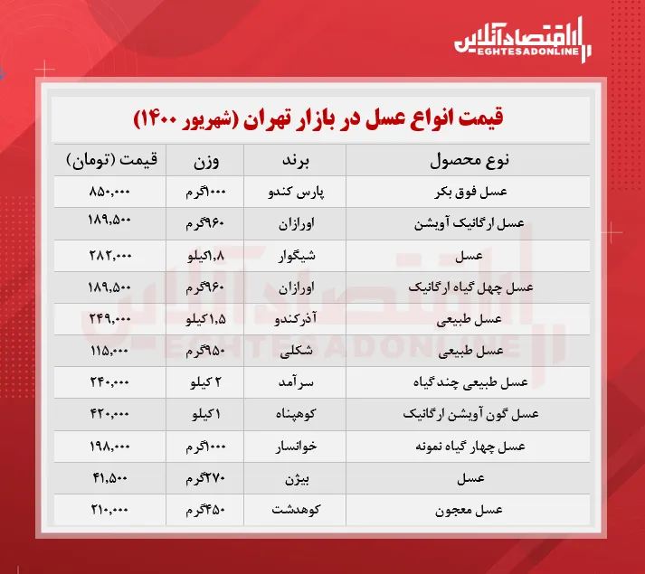 قیمت انواع عسل در بازار؟ + جدول