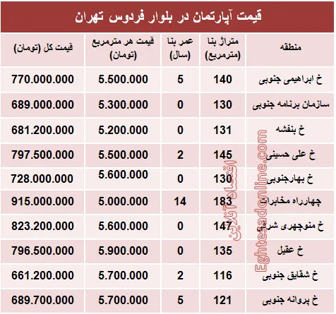 آپارتمان در بلوار فردوس چند؟ +جدول