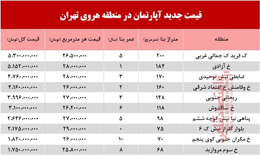 قیمت آپارتمان در منطقه هروی تهران +جدول
