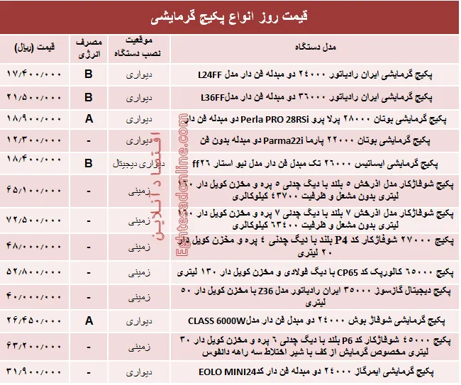 قیمت روز انواع پکیج گرمایشی +جدول