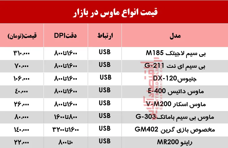 نرخ انواع ماوس در بازار؟ +جدول