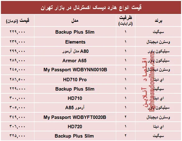 نرخ انواع هارد‌ دیسک‌ اکسترنال در بازار؟ +جدول