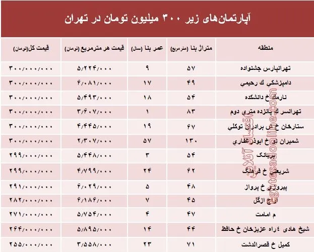 با ۳۰۰ میلیون کجا می‌توان‌ خانه‌ خرید؟ +جدول