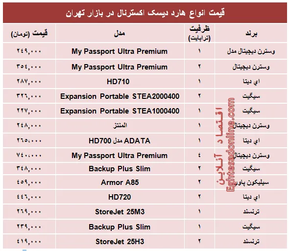 قیمت انواع هارد‌ دیسک‌ اکسترنال؟ +جدول