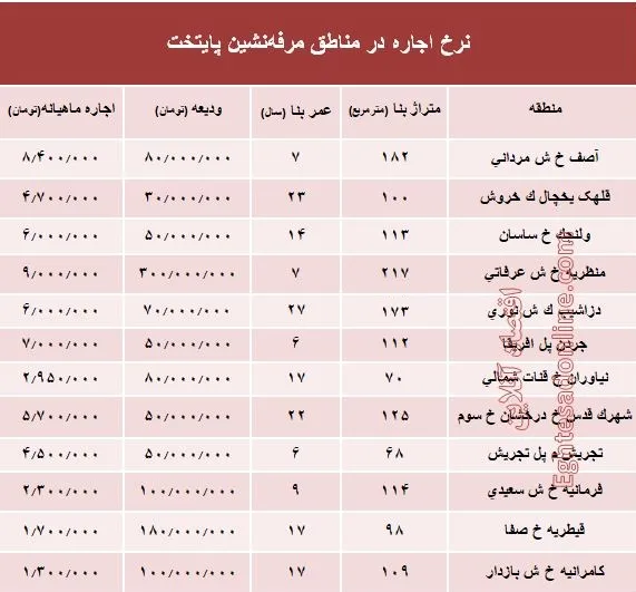 نرخ اجاره‌بها در مناطق مرفه‌نشین پایتخت +جدول