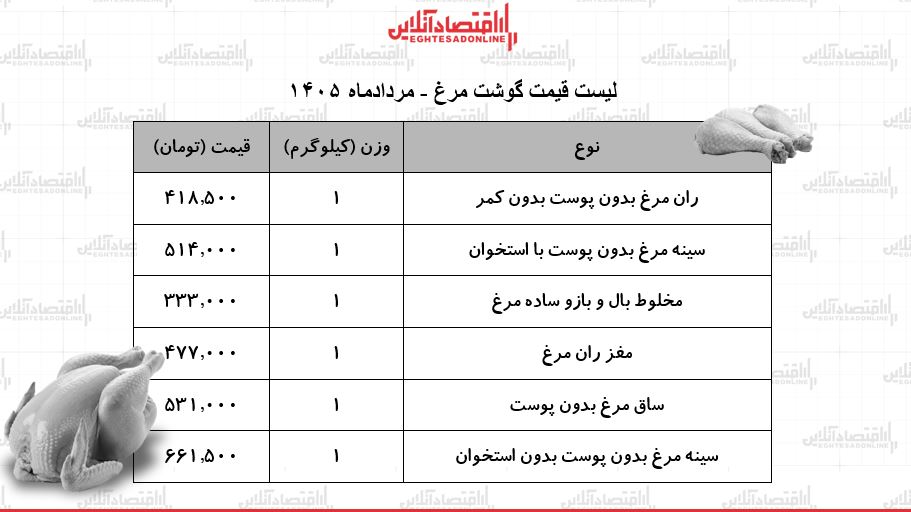 لیست قیمت گوشت مرغ امروز ۲۳ مرداد ۱۴۰۵ | سینه مرغ کیلویی چند شد؟ + جدول لیست قیمت گوشت مرغ امروز ۲۳ مرداد ۱۴۰۵ | سینه مرغ کیلویی چند شد؟ + جدول