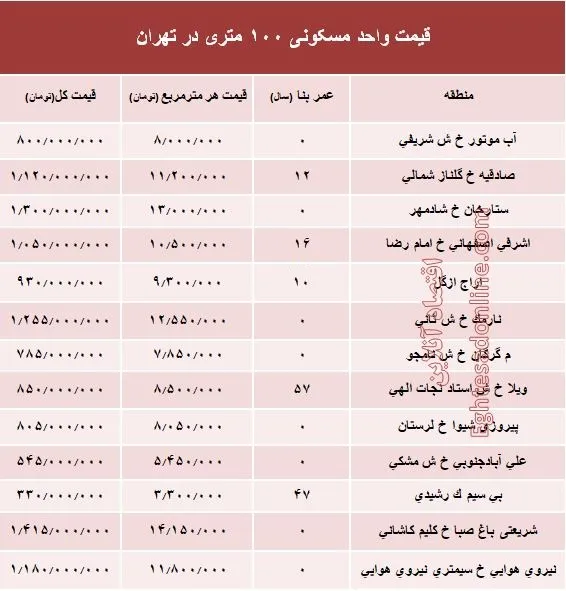 مظنه واحدهای ۱۰۰ متری در تهران +جدول