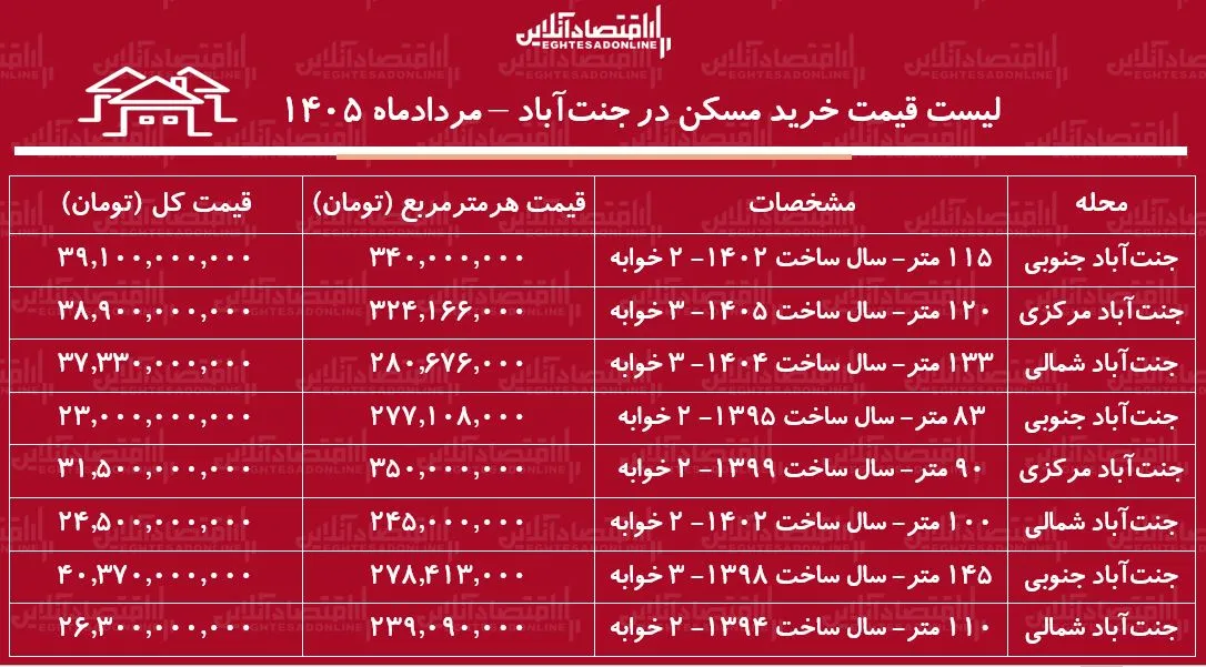 خرید مسکن