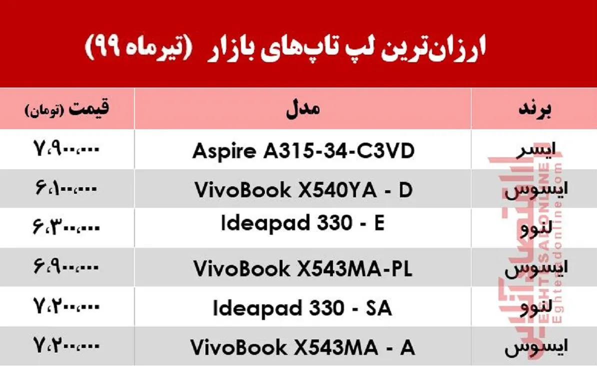 ارزان‌ترین لپ‌تاپ‌های بازار چند؟ +جدول