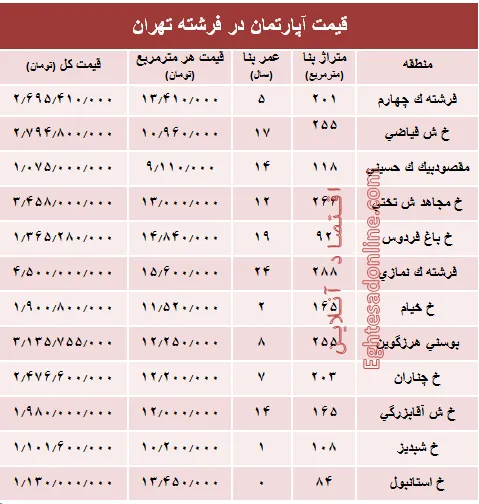 قیمت آپارتمان در منطقه فرشته؟ +جدول