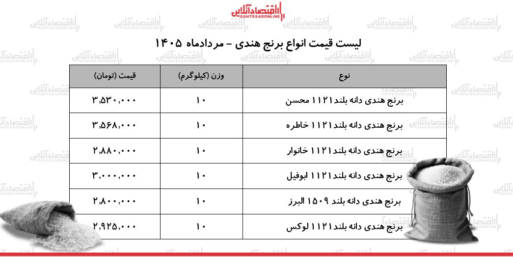 قیمت انواع برنج هندی ۱۵ مرداد ۱۴۰۵ | برنج هندی درجه یک را کیلویی چند بخریم؟ + جدول قیمت انواع برنج هندی ۱۵ مرداد ۱۴۰۵ | برنج هندی درجه یک را کیلویی چند بخریم؟ + جدول