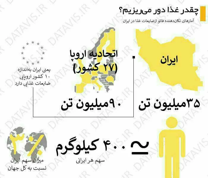 چقدر غذا دور می‌ریزیم؟ +اینفوگرافی