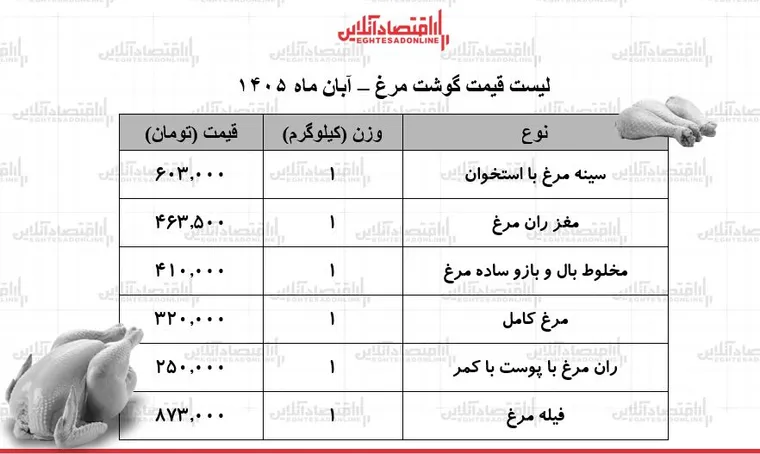 قیمت جدید گوشت مرغ امروز یکشنبه ۳ آبان ۱۴۰۵ / سینه و ران مرغ کیلویی چند شد؟ + جدول