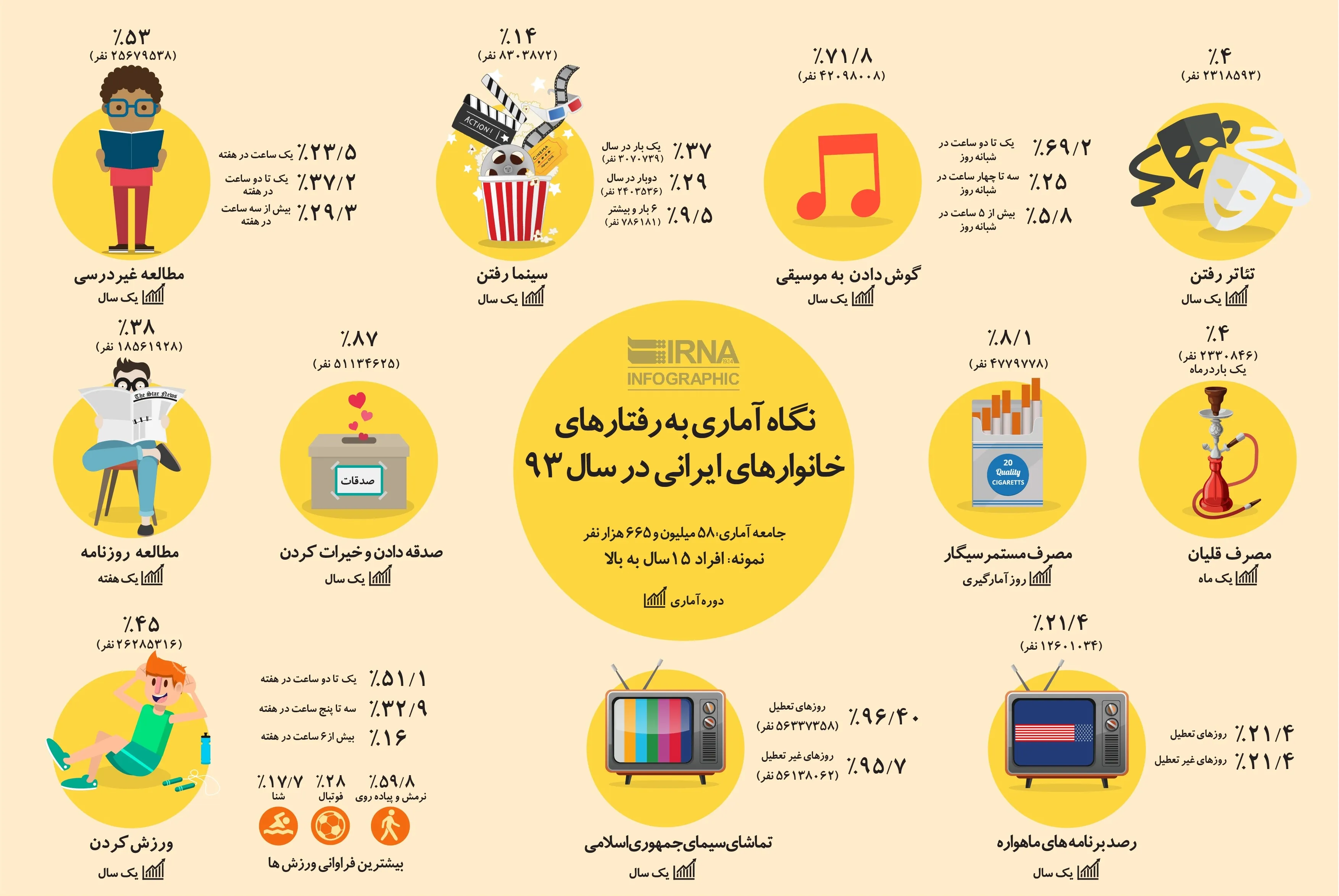 نگاه آماری به رفتارهای خانوارهای ایرانی +اینفوگرافیک