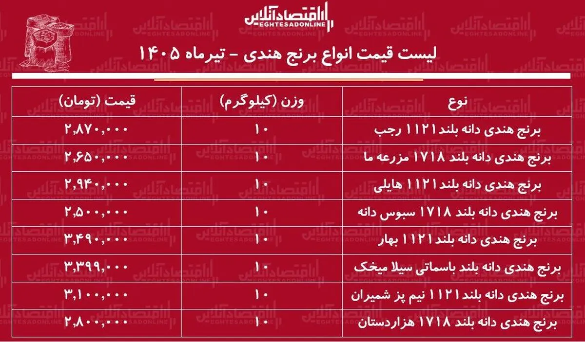 قیمت جدید انواع برنج هندی ۵ تیر ۱۴۰۵ | کیسه ۱۰ کیلویی برنج هندی درجه یک چند شد؟ + جدول