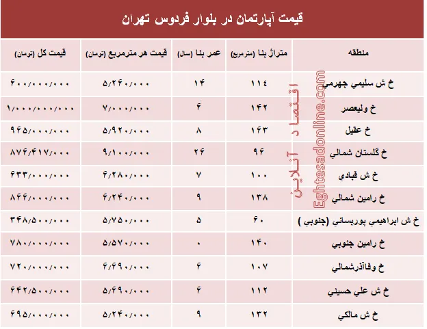 آپارتمان در بلوار فردوس چند؟ +جدول