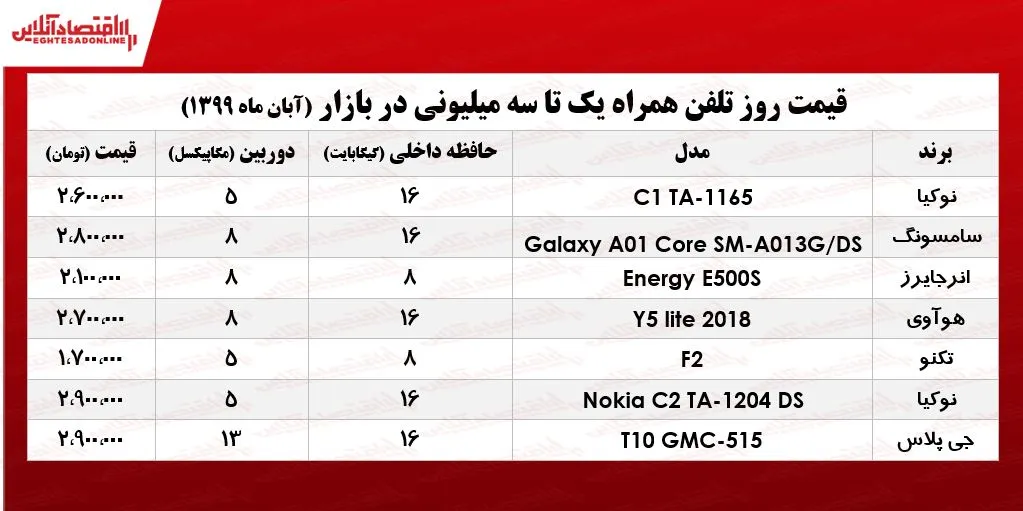قیمت موبایل (محدوده ۳میلیون تومان)