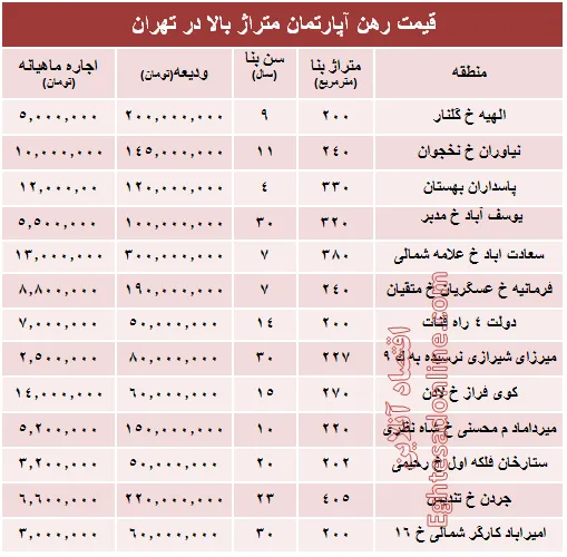 قیمت اجاره‌بها آپارتمان متراژ بالا در تهران + جدول