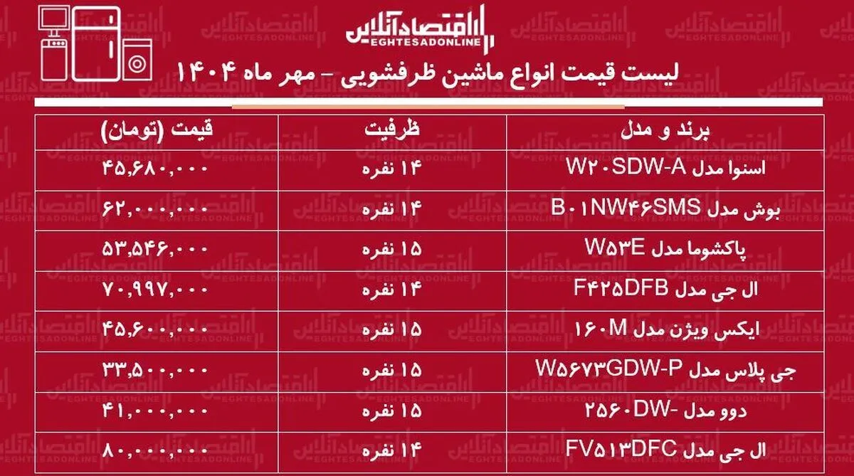 لیست قیمت انواع ماشین ظرفشویی ۲۷ مهر ماه ۱۴۰۴ / ماشین ظرفشویی ال جی، بوش،دوو، اسنوا و....چند شد؟ + جدول