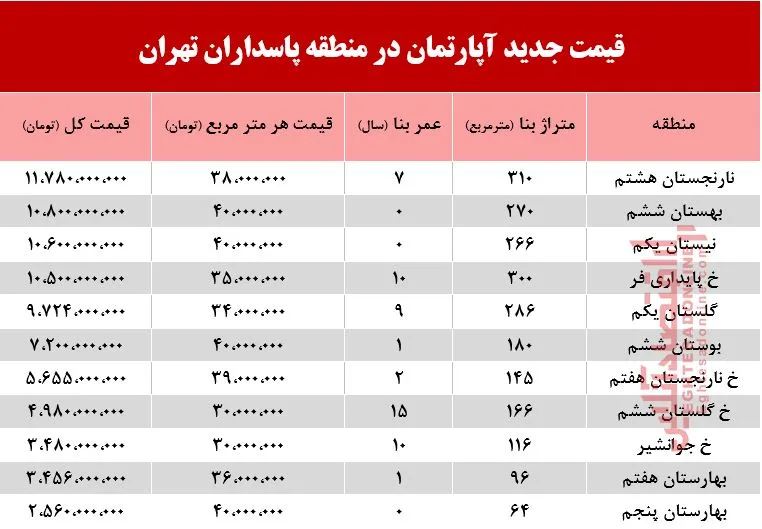 قیمت آپارتمان در منطقه پاسداران +جدول
