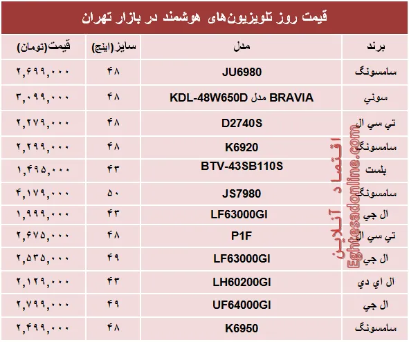 قیمت‌ پرفروش‌ترین‌ تلویزیون‌ها‌ی هوشمند؟ +جدول