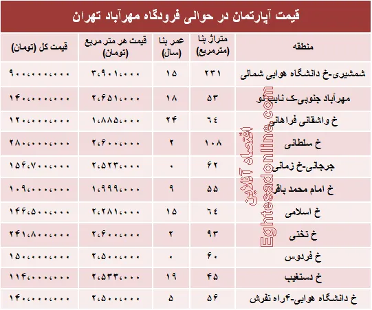 آپارتمان حوالی فرودگاه مهرآباد چند؟+جدول
