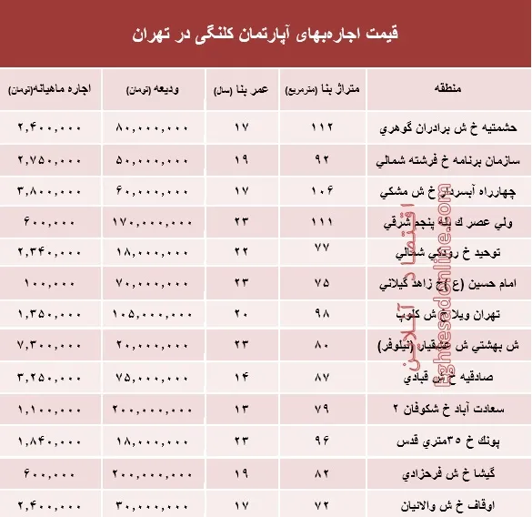 مظنه اجاره‌بهای آپارتمان کلنگی در تهران +جدول