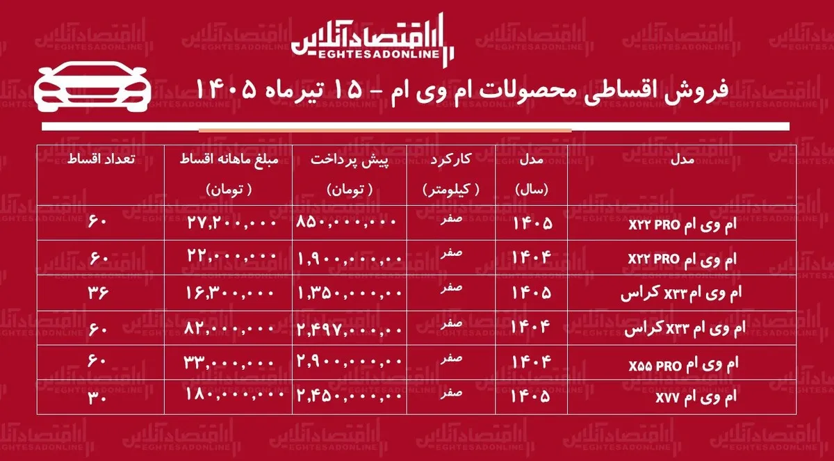 شرایط جدید فروش اقساطی محصولات ام‌وی‌ام در بازار/ با اقساط ۵ ساله خودرو اتوماتیک بخرید+ جدول تیرماه ۱۴۰۵