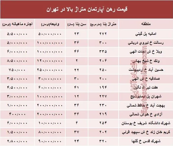 قیمت اجاره‌بها آپارتمان متراژ بالا در تهران +جدول