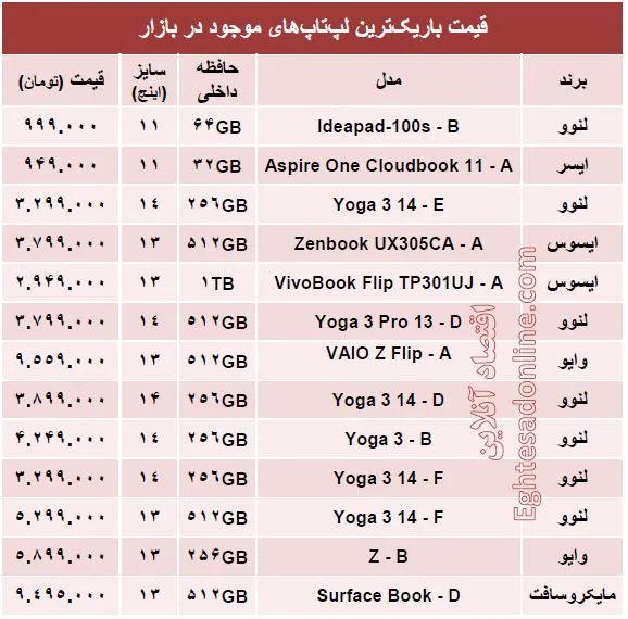 باریک‌ترین لپ‌تاپ‌های بازار چند؟ +قیمت