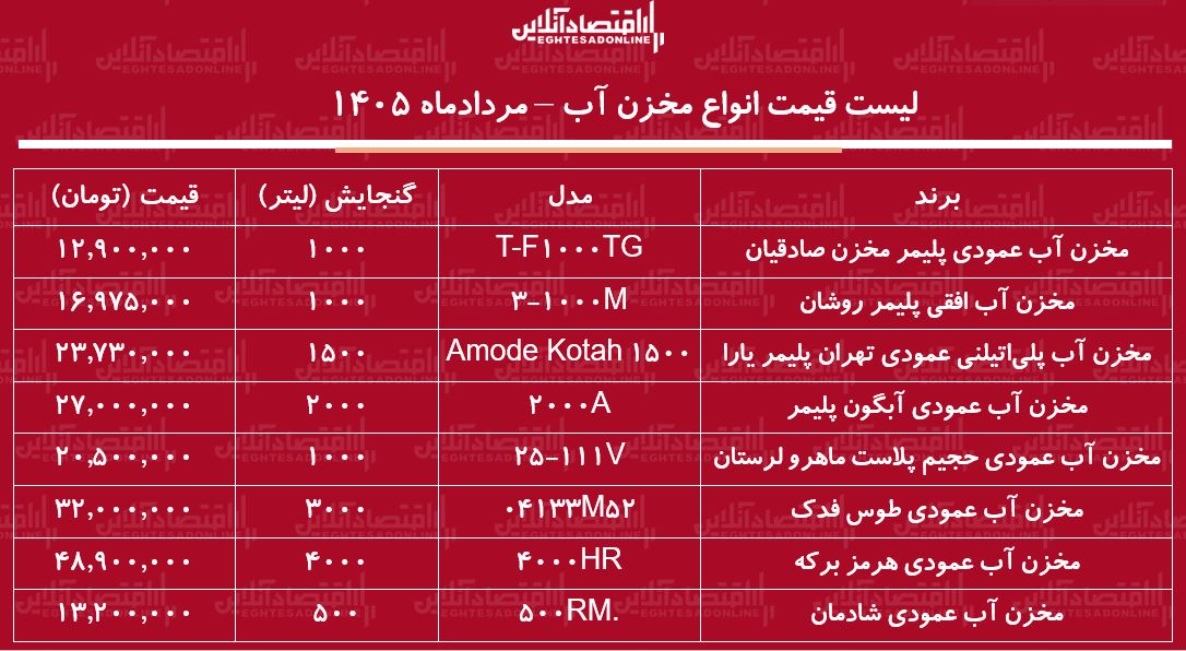 قیمت جدید انواع مخزن آب ۱۲ مرداد ۱۴۰۵ | مخزن ۵۰۰، تا ۴۰۰۰ لیتری چند شد؟ + جدول قیمت جدید انواع مخزن آب ۱۲ مرداد ۱۴۰۵ | مخزن ۵۰۰، تا ۴۰۰۰ لیتری چند شد؟ + جدول