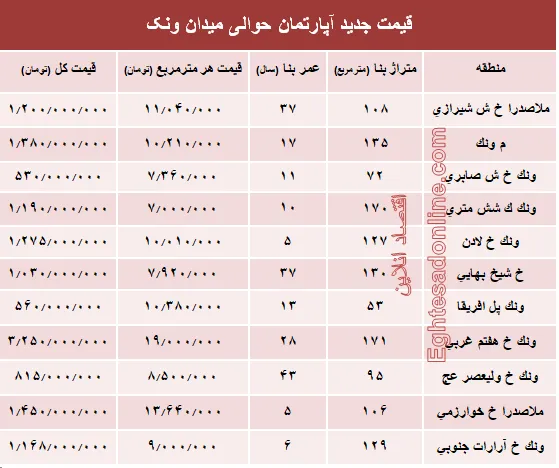 آپارتمان حوالی میدان ونک چند؟ +جدول