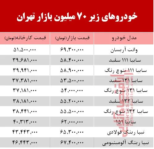 خودروهای زیر 70 میلیون بازار تهران+جدول