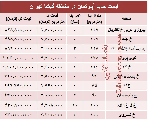 مظنه آپارتمان در منطقه گیشا؟ +جدول