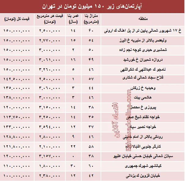 با ۱۵۰میلیون کجا می‌توان‌ خانه‌ خرید؟ +جدول
