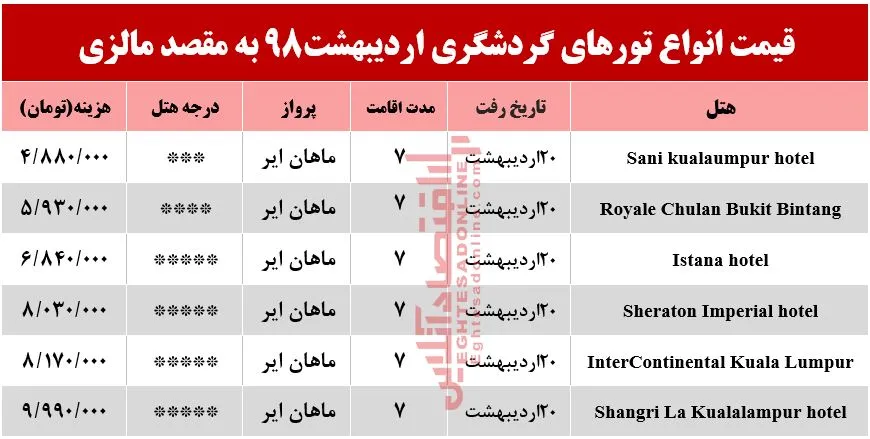 7شب اقامت در مالزی چقدر هزینه دارد؟