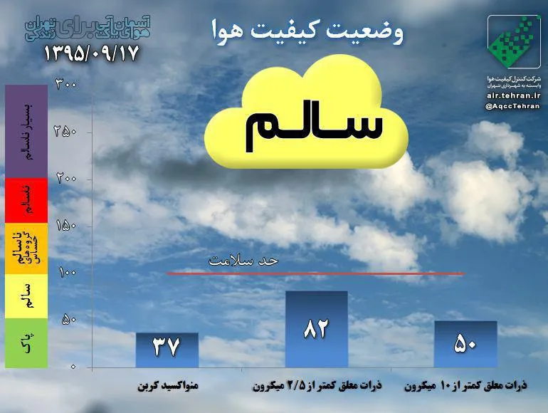 کیفیت هوای تهران در شرایط سالم قرار دارد