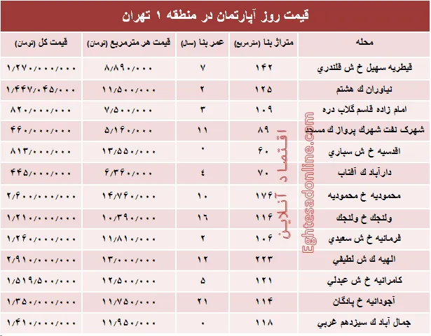 نرخ قطعی آپارتمان در منطقه ۱ تهران؟ +جدول