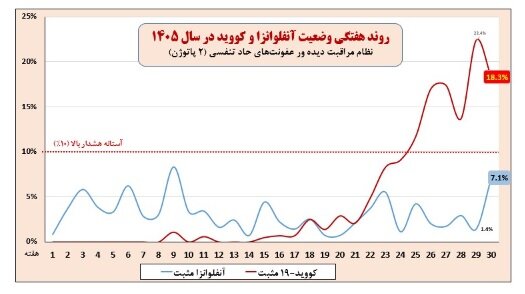 سونامی کرونا در راه است / آمار تازه عفونتهای تنفسی نگرانکننده شد سونامی کرونا در راه است / آمار تازه عفونتهای تنفسی نگرانکننده شد