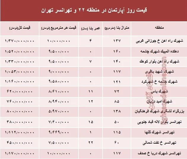 نرخ قطعی آپارتمان در منطقه ۲۲ و تهرانسر؟ +جدول