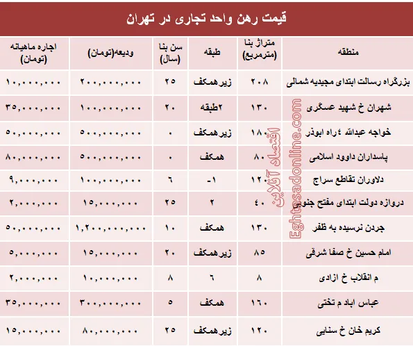 نرخ قطعی رهن واحد تجاری در تهران + جدول
