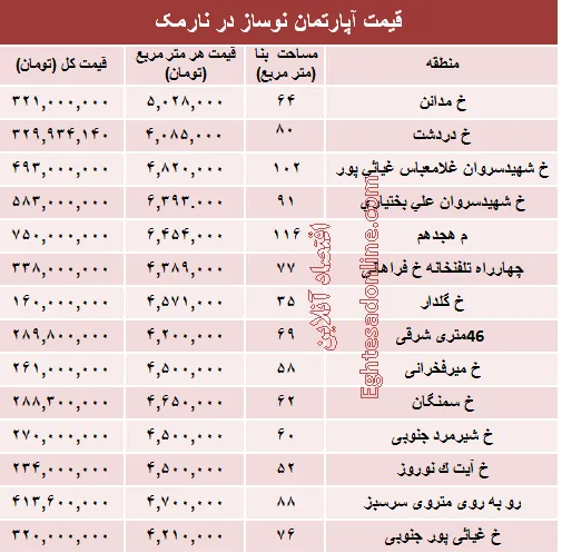مظنه آپارتمان نوساز در منطقه نارمک؟ +جدول
