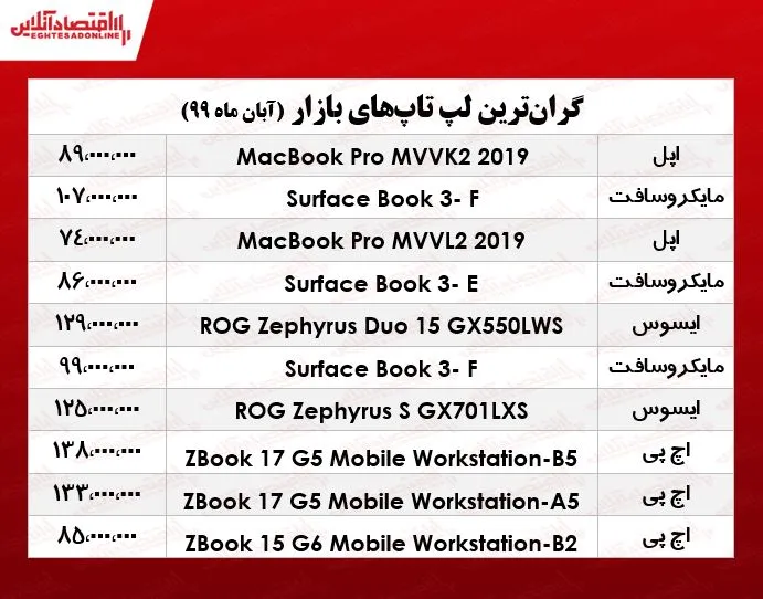 گران‌ترین لپ تاپ‌های بازار چند؟  +جدول