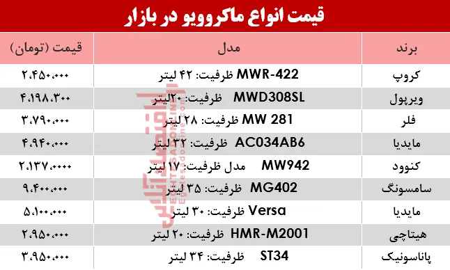 نرخ انواع ماکروویو در بازار؟ +جدول